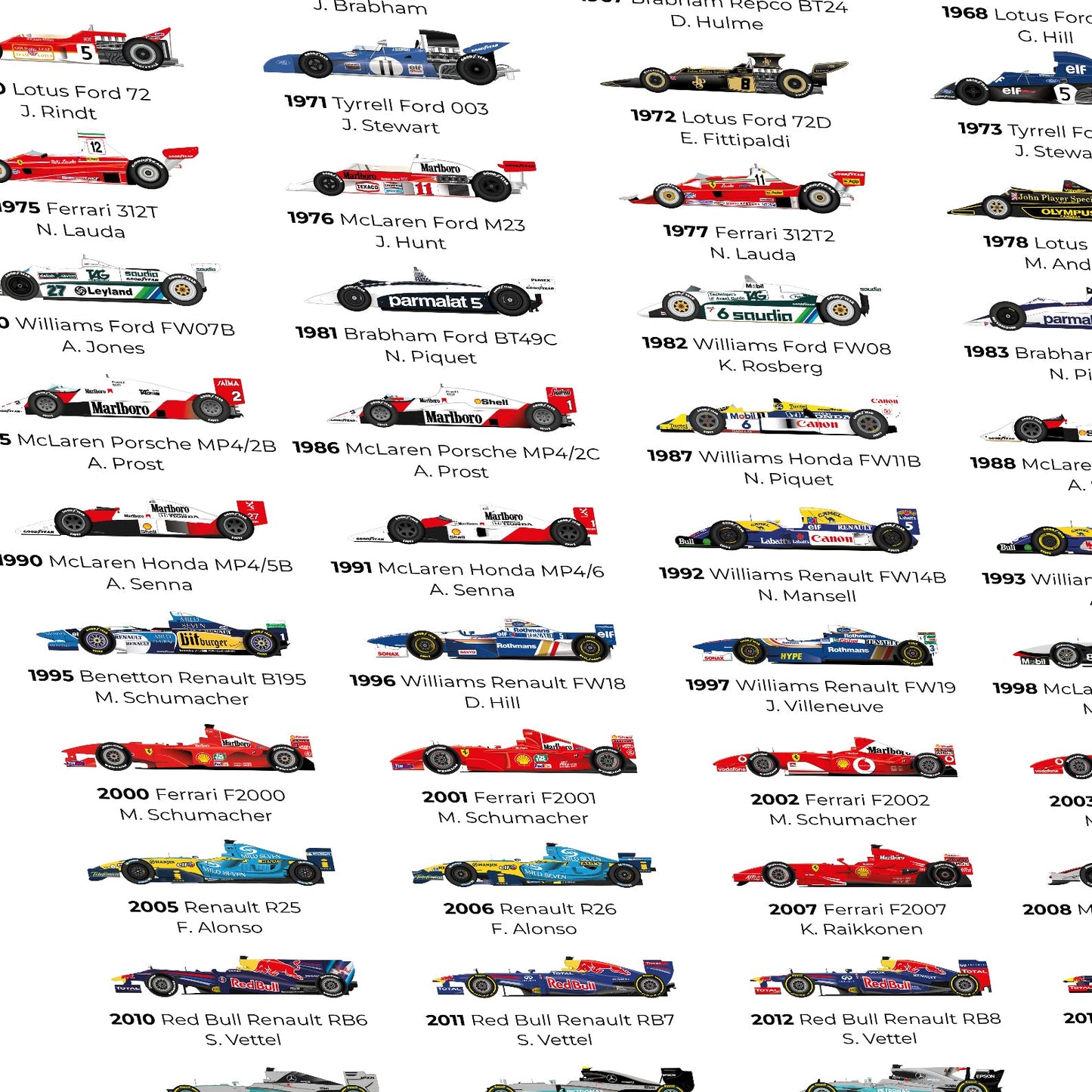 Formula 1 All Time World Champions